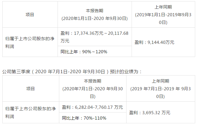 浙江開(kāi)山壓縮機股份有限公司前三季度業(yè)績(jì)預告發(fā)布