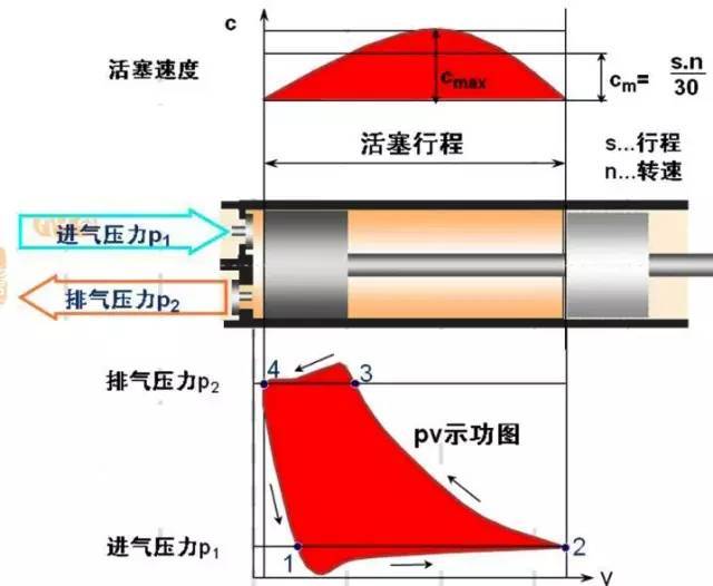 空壓機工作過(guò)程