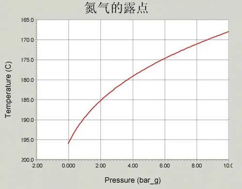 露點(diǎn)-氮氣露點(diǎn)